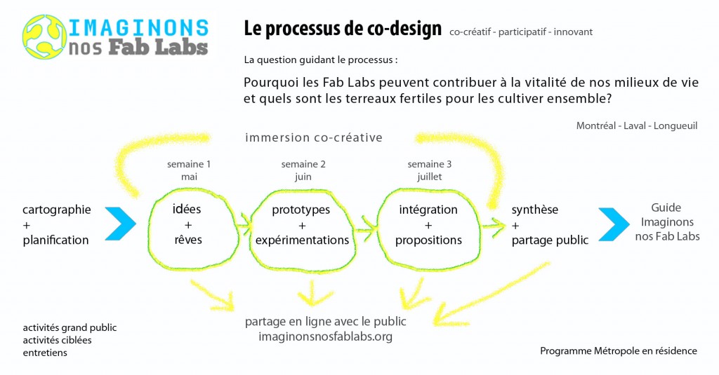 Processus de co-design